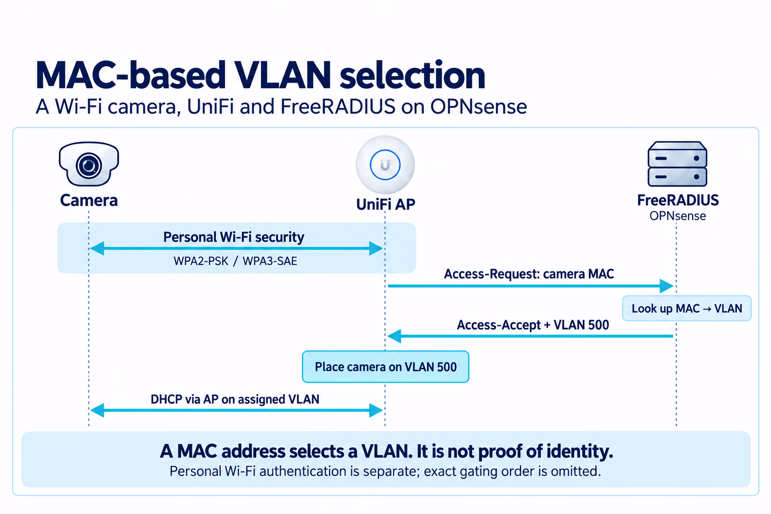 Camera MAC address sent by a UniFi AP to FreeRADIUS on OPNsense; the returned VLAN places the camera on VLAN 500.