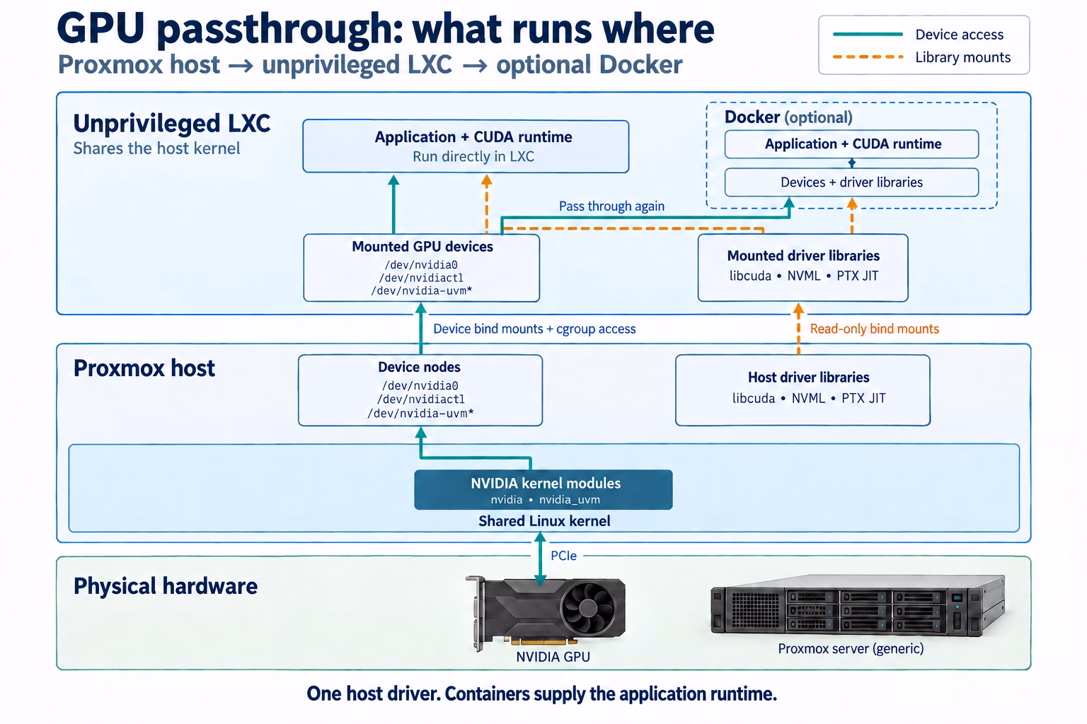 GPU stack: physical NVIDIA GPU connects to the Proxmox host driver; device nodes and read-only libraries are shared with an unprivileged LXC and optionally Docker.